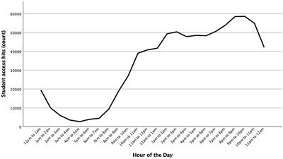 Time and day: trends in student access to online asynchronous courses in communication demonstrate time poverty in action